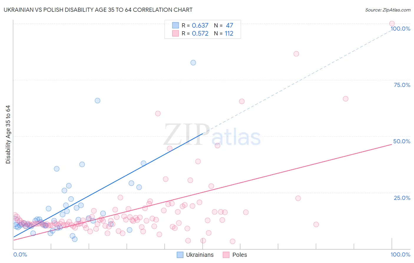 Ukrainian vs Polish Disability Age 35 to 64