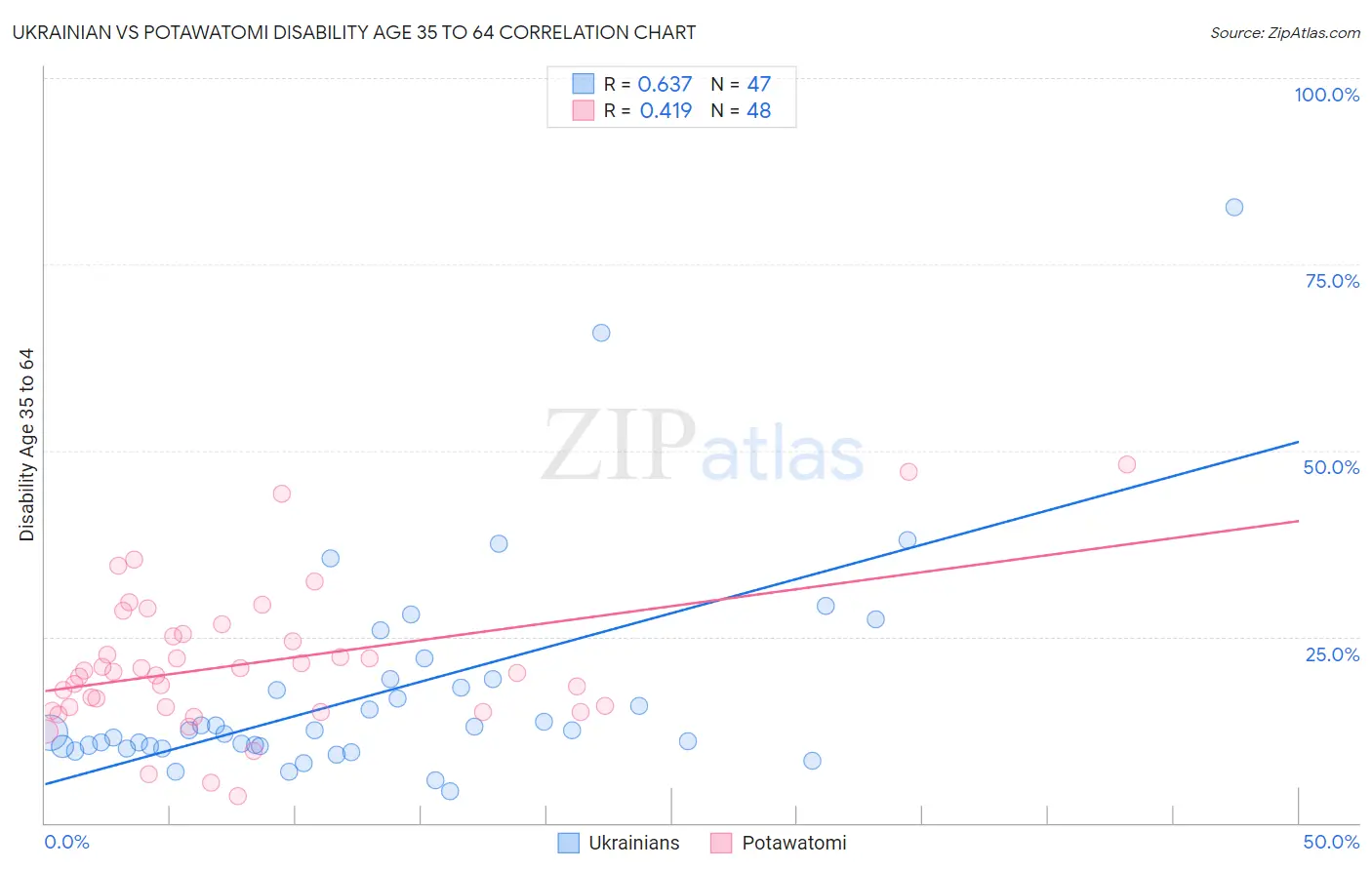 Ukrainian vs Potawatomi Disability Age 35 to 64