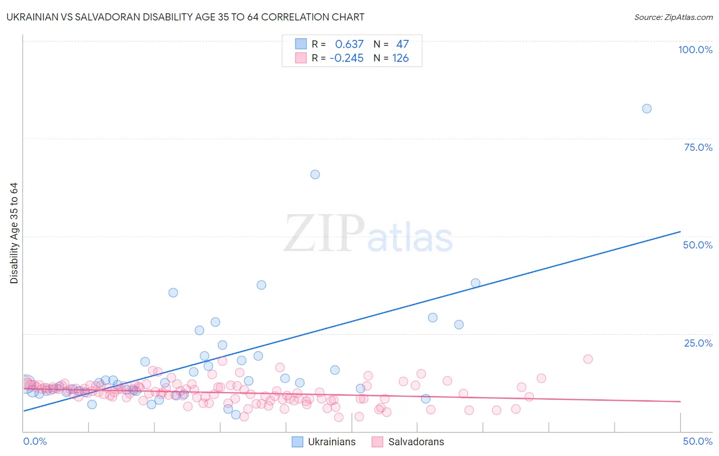 Ukrainian vs Salvadoran Disability Age 35 to 64
