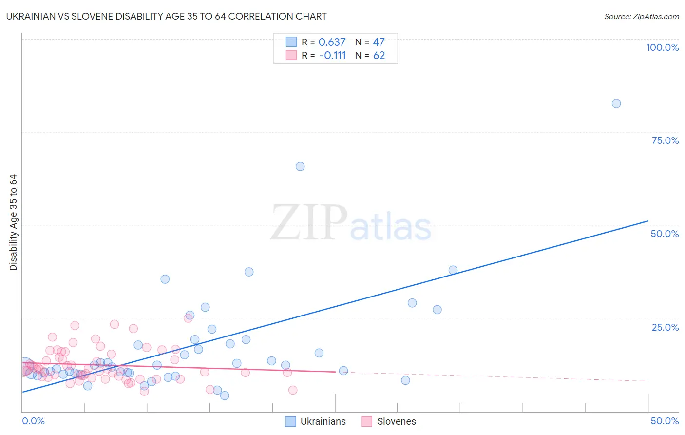 Ukrainian vs Slovene Disability Age 35 to 64