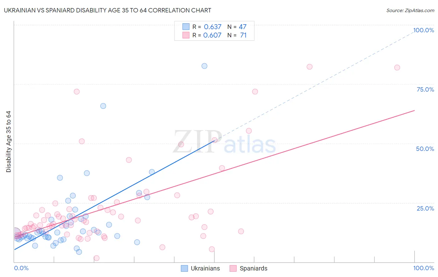 Ukrainian vs Spaniard Disability Age 35 to 64