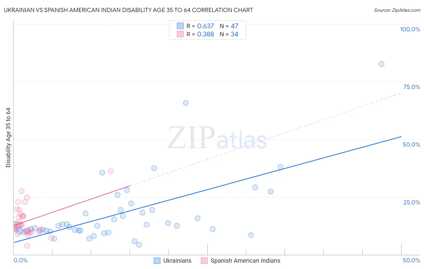 Ukrainian vs Spanish American Indian Disability Age 35 to 64