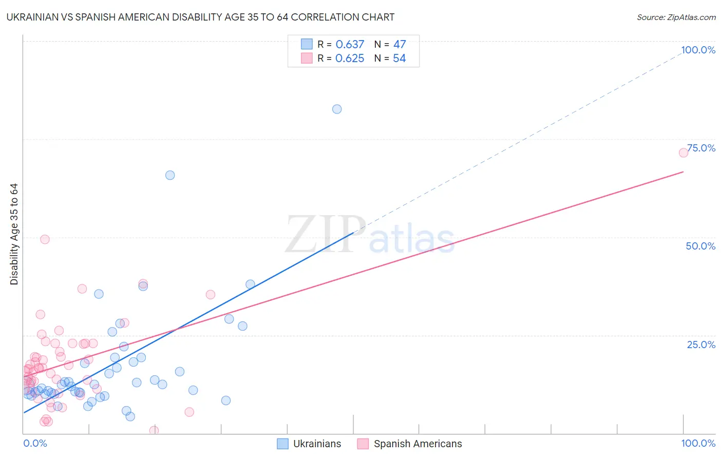 Ukrainian vs Spanish American Disability Age 35 to 64