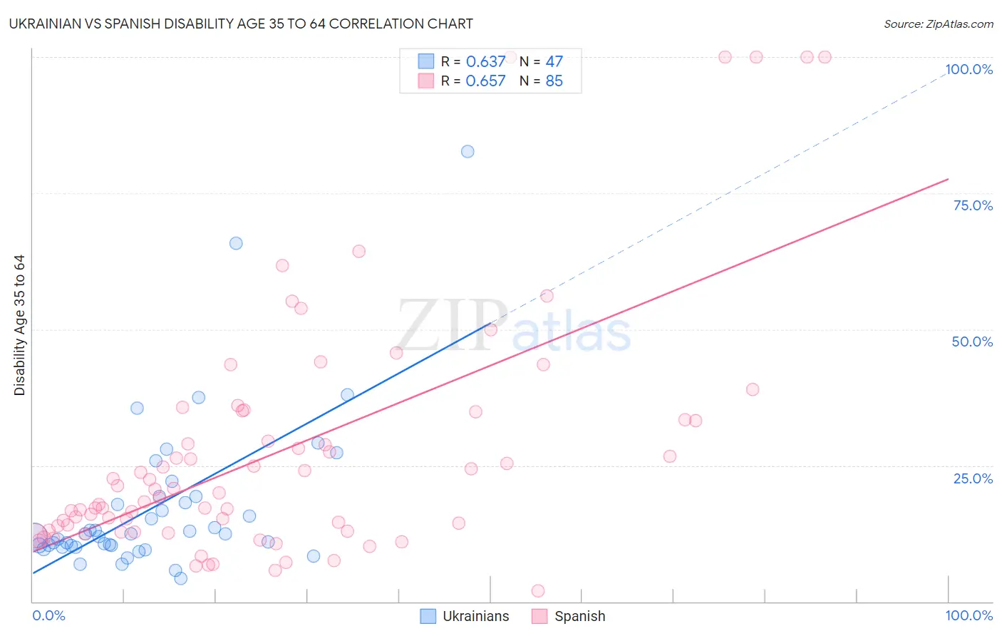 Ukrainian vs Spanish Disability Age 35 to 64
