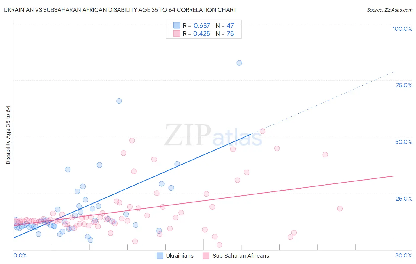 Ukrainian vs Subsaharan African Disability Age 35 to 64