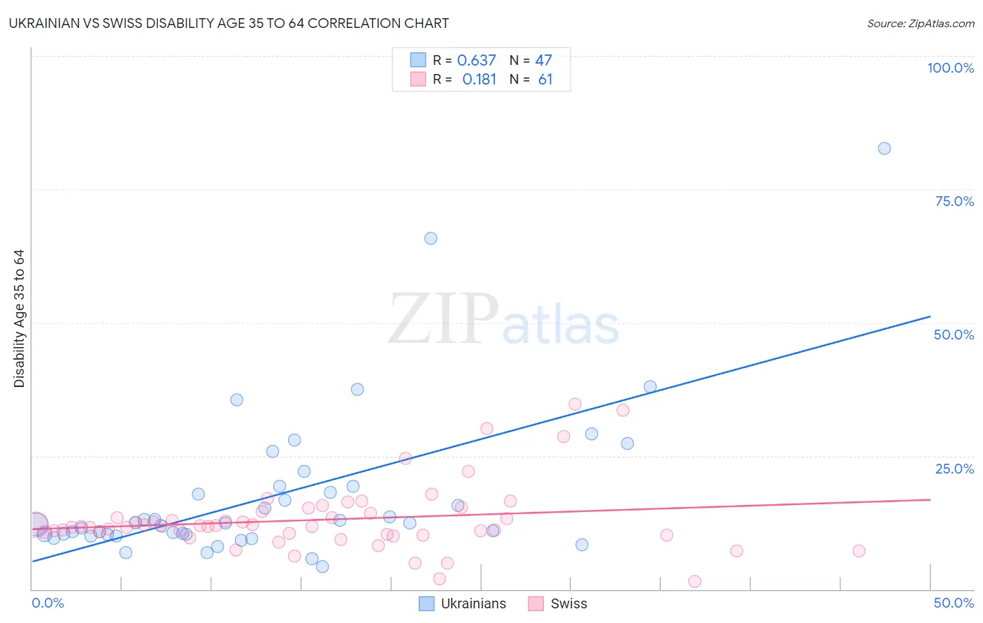 Ukrainian vs Swiss Disability Age 35 to 64