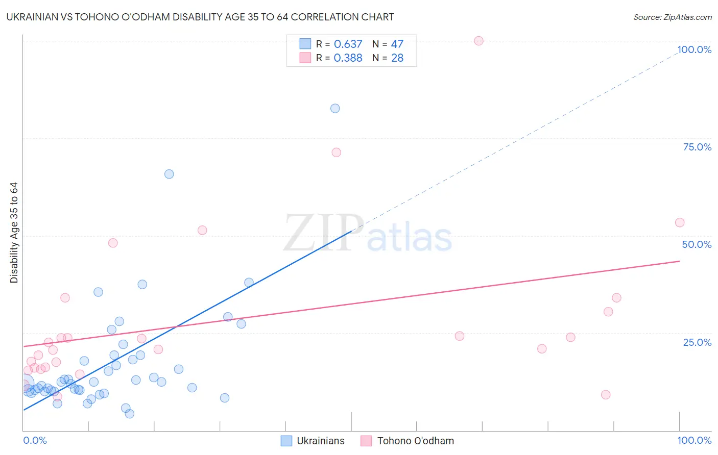 Ukrainian vs Tohono O'odham Disability Age 35 to 64