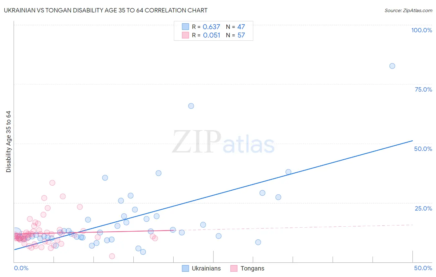 Ukrainian vs Tongan Disability Age 35 to 64