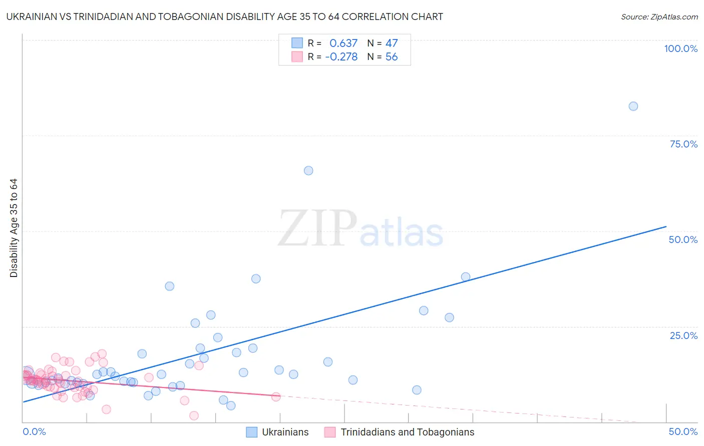 Ukrainian vs Trinidadian and Tobagonian Disability Age 35 to 64