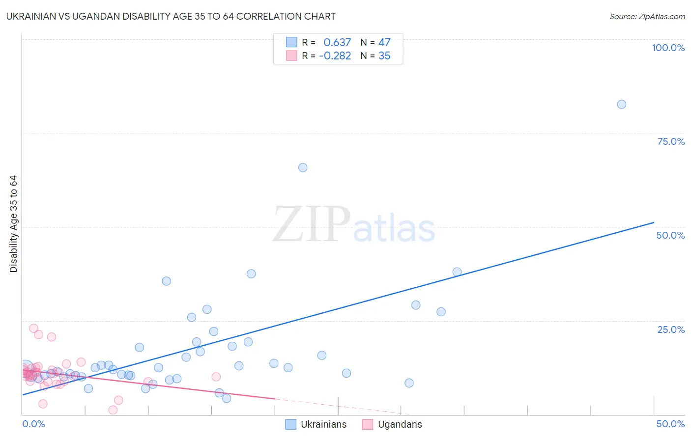 Ukrainian vs Ugandan Disability Age 35 to 64