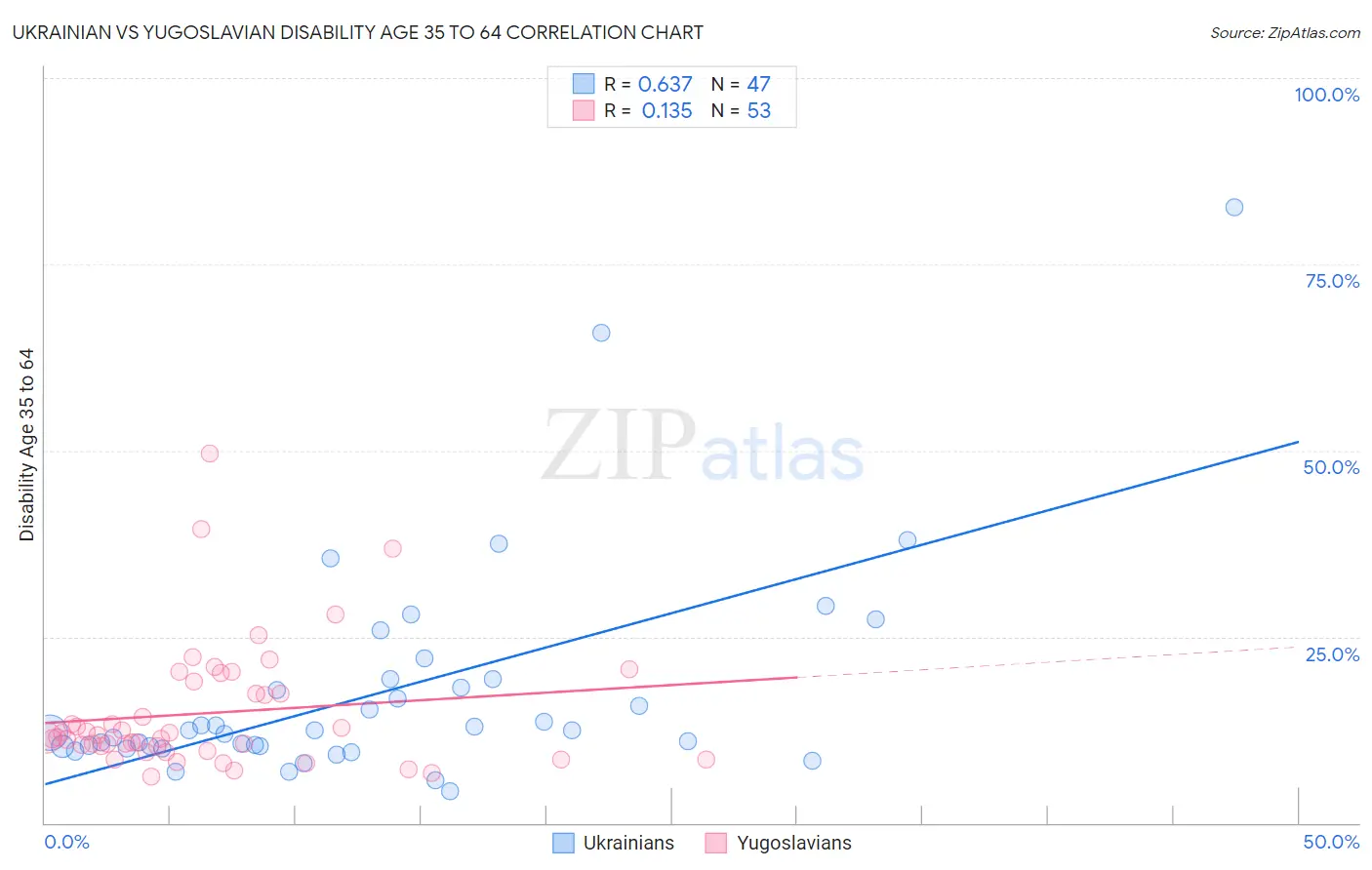 Ukrainian vs Yugoslavian Disability Age 35 to 64