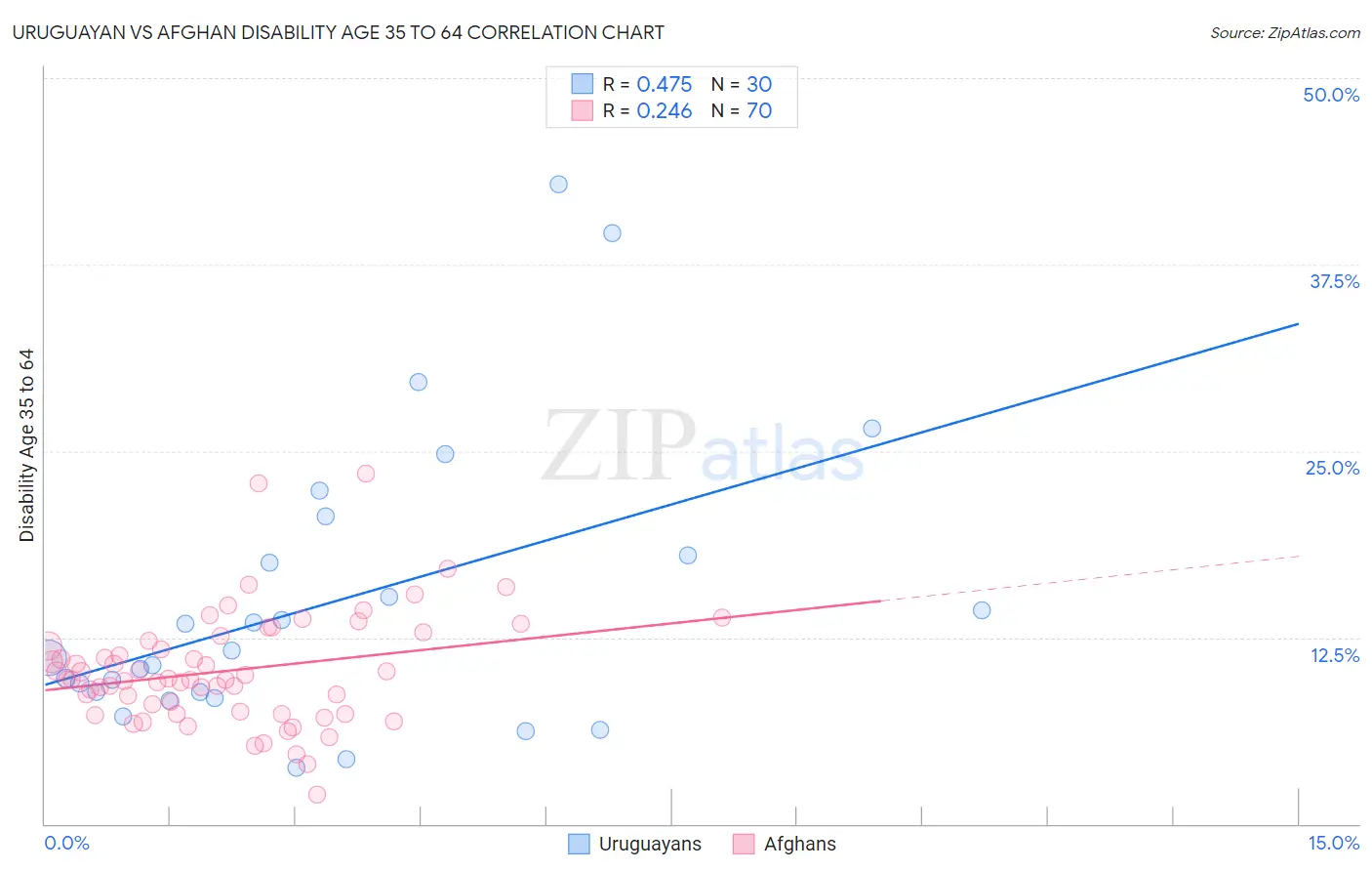 Uruguayan vs Afghan Disability Age 35 to 64