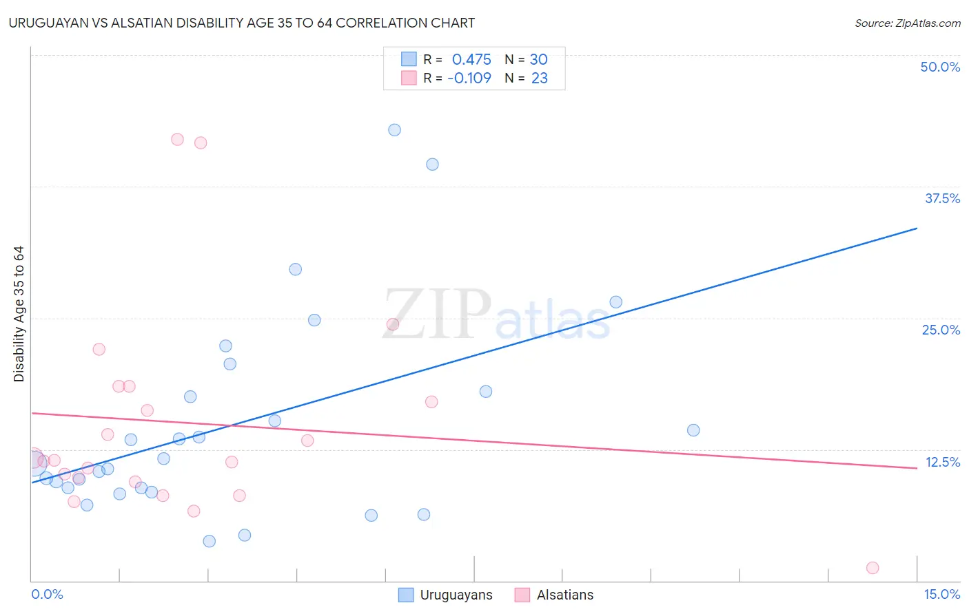 Uruguayan vs Alsatian Disability Age 35 to 64