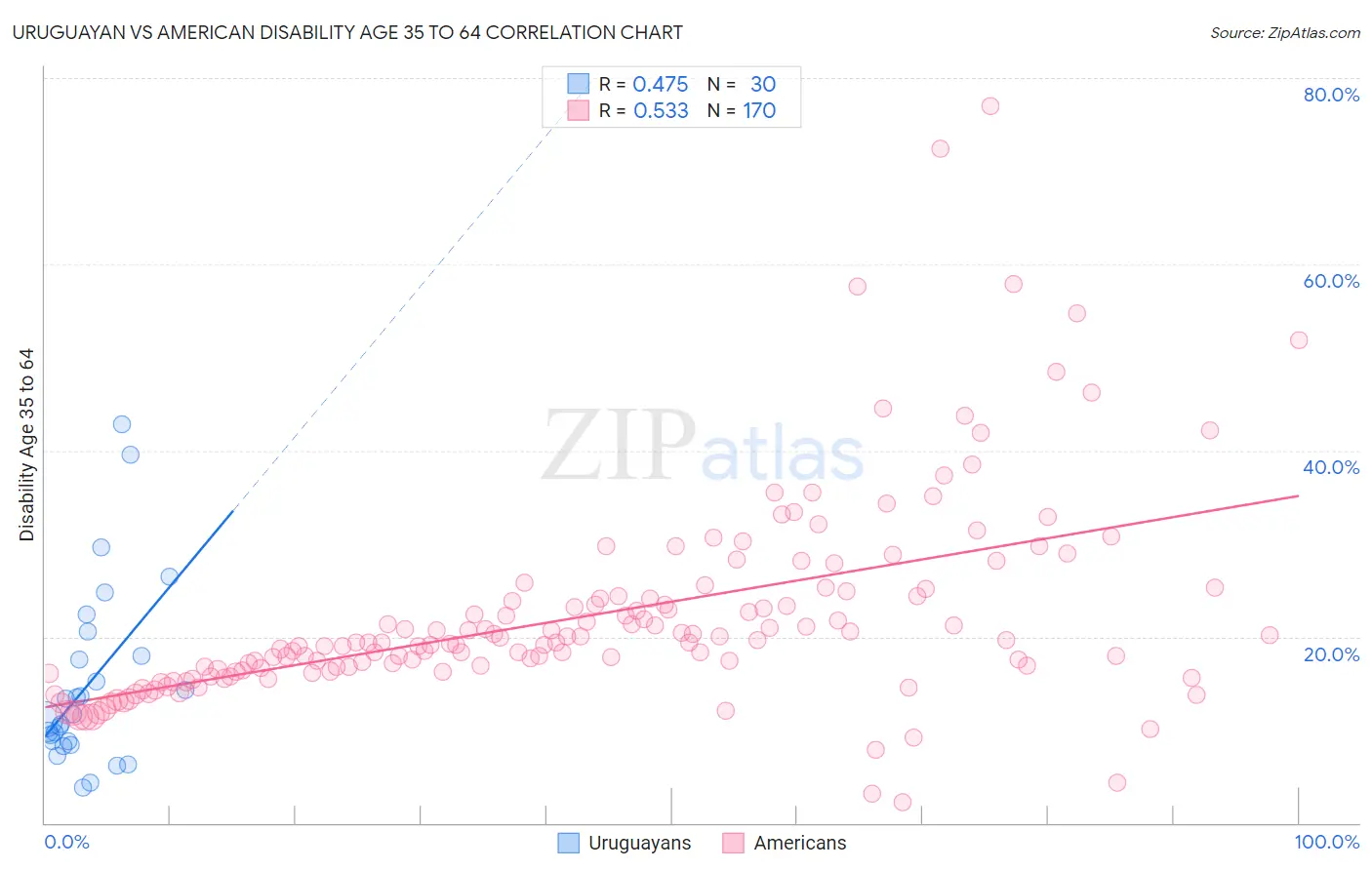 Uruguayan vs American Disability Age 35 to 64