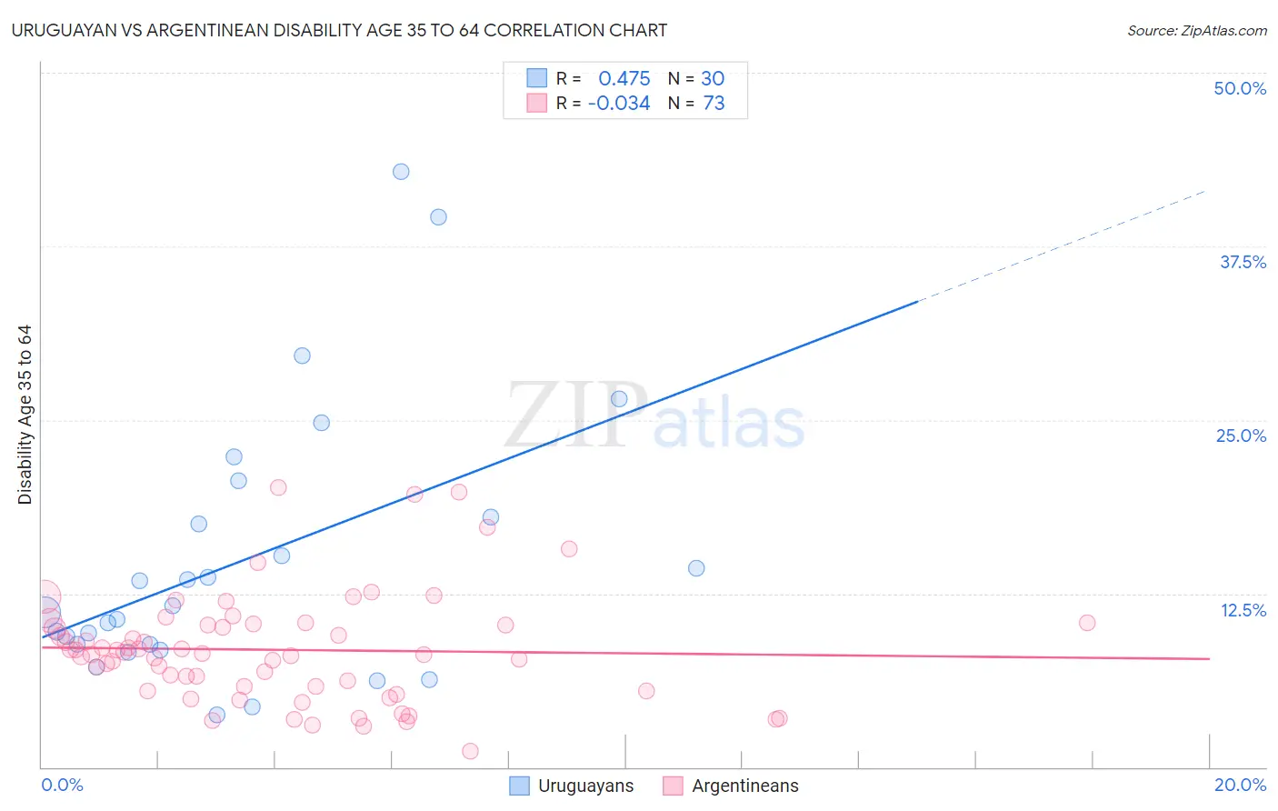 Uruguayan vs Argentinean Disability Age 35 to 64