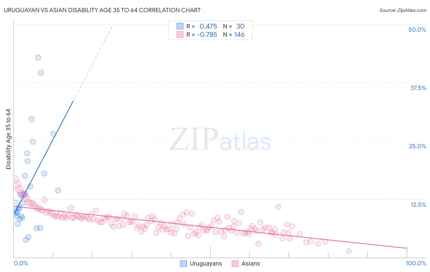 Uruguayan vs Asian Disability Age 35 to 64