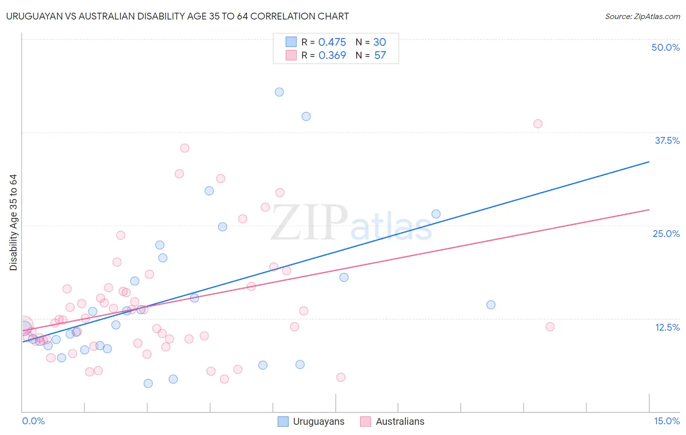 Uruguayan vs Australian Disability Age 35 to 64