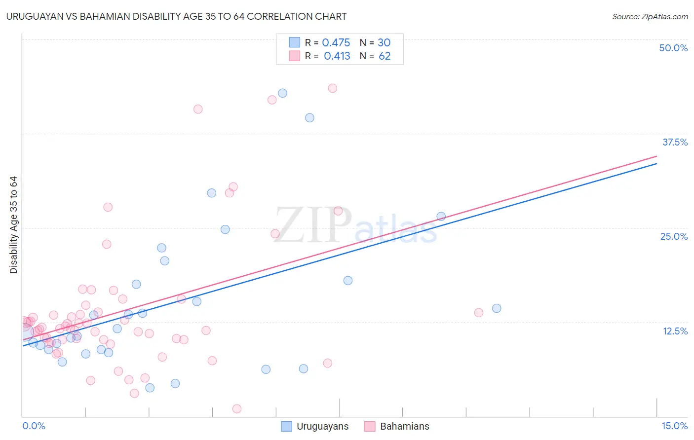 Uruguayan vs Bahamian Disability Age 35 to 64