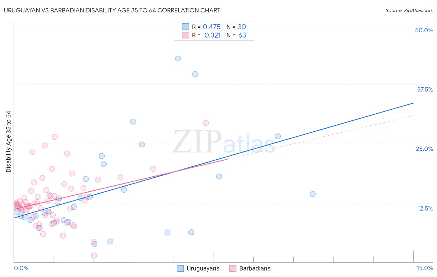 Uruguayan vs Barbadian Disability Age 35 to 64