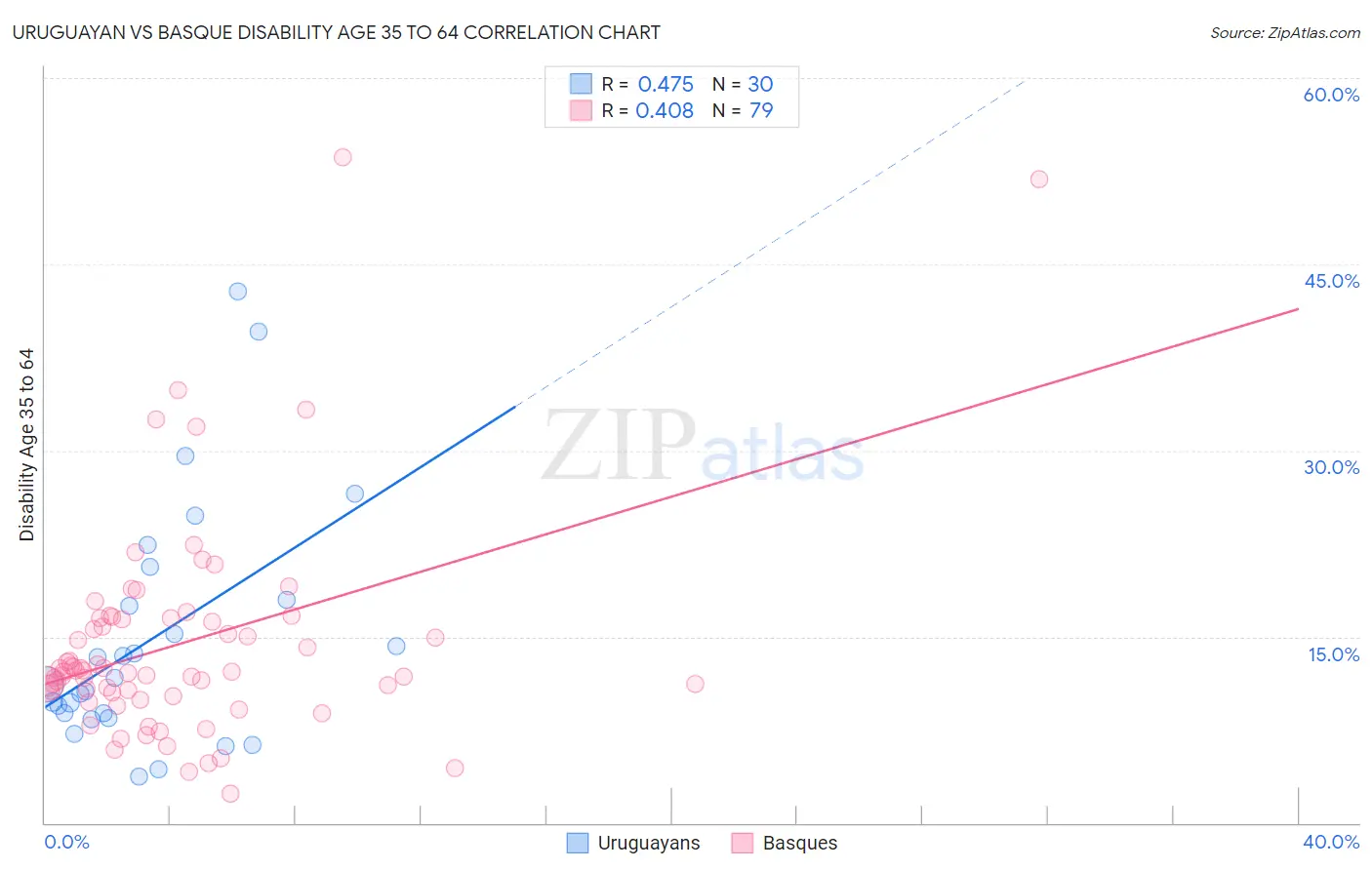 Uruguayan vs Basque Disability Age 35 to 64