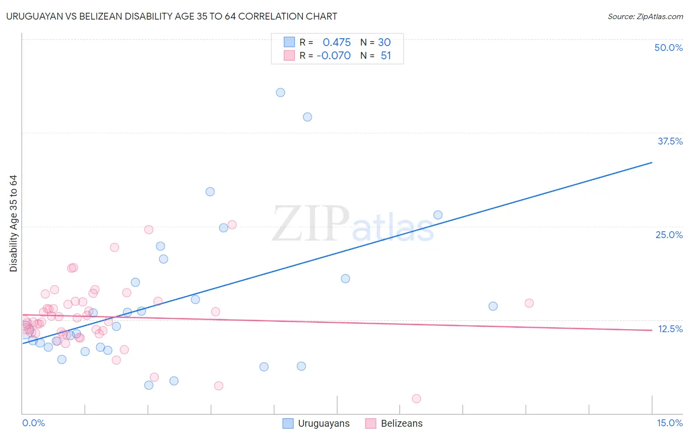 Uruguayan vs Belizean Disability Age 35 to 64