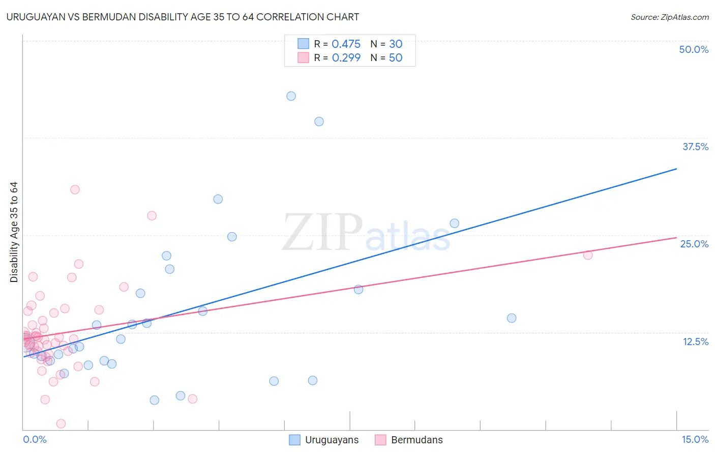 Uruguayan vs Bermudan Disability Age 35 to 64