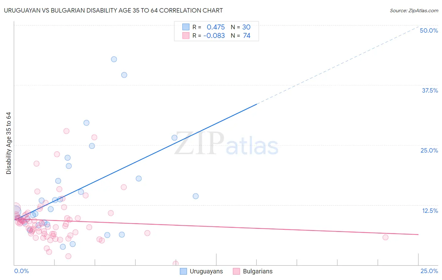 Uruguayan vs Bulgarian Disability Age 35 to 64
