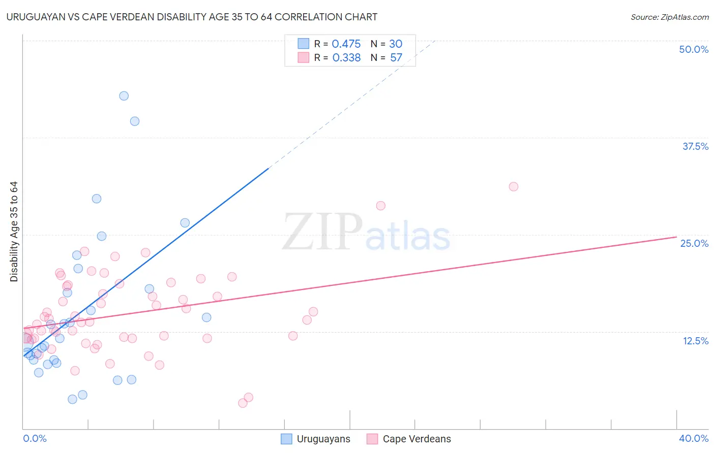 Uruguayan vs Cape Verdean Disability Age 35 to 64