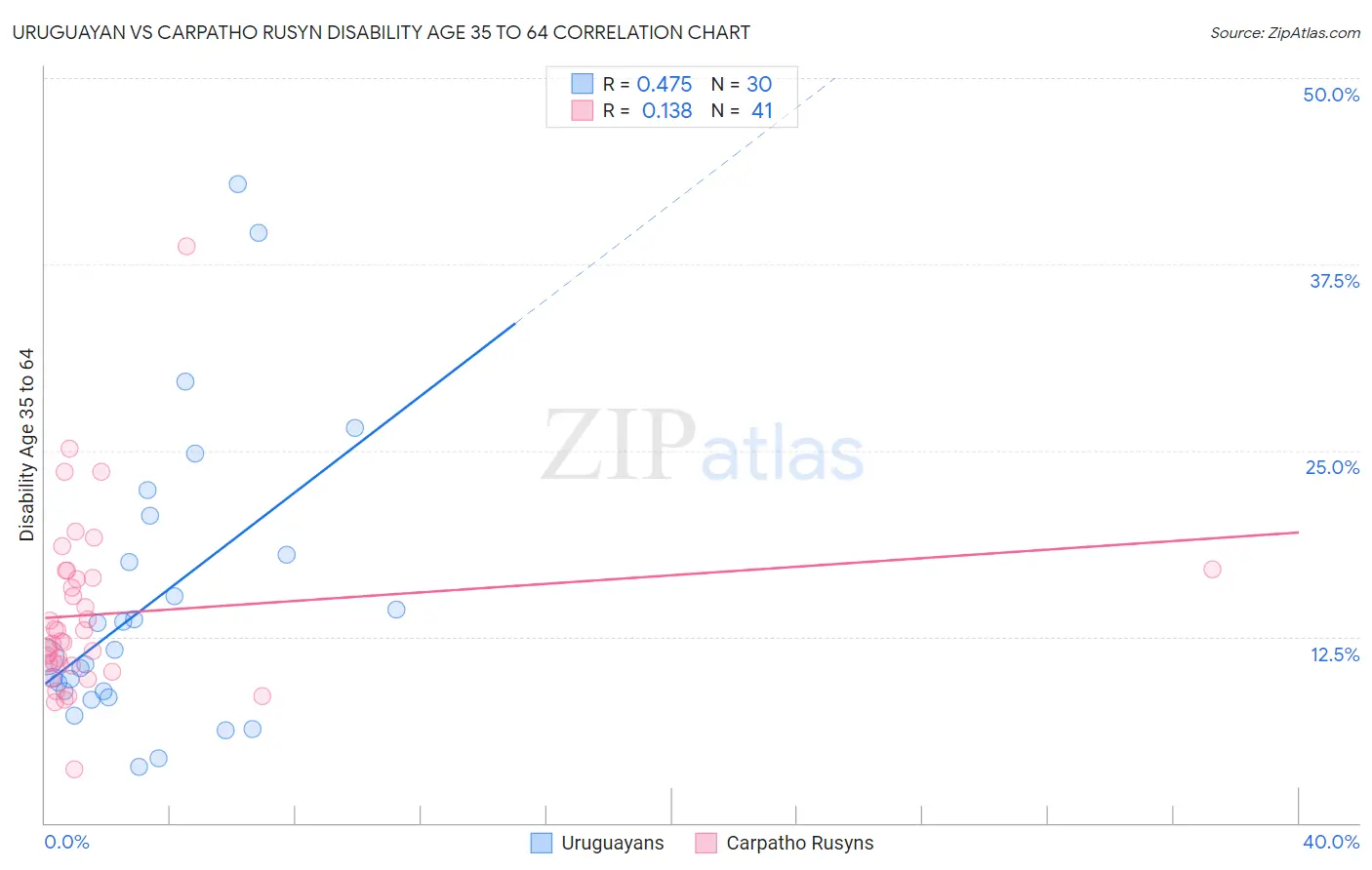 Uruguayan vs Carpatho Rusyn Disability Age 35 to 64