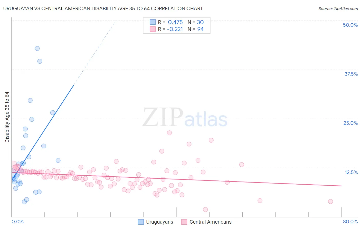 Uruguayan vs Central American Disability Age 35 to 64