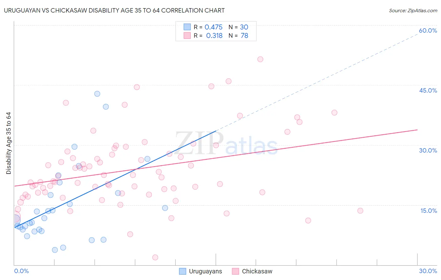 Uruguayan vs Chickasaw Disability Age 35 to 64