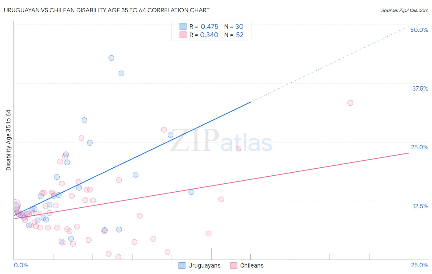 Uruguayan vs Chilean Disability Age 35 to 64