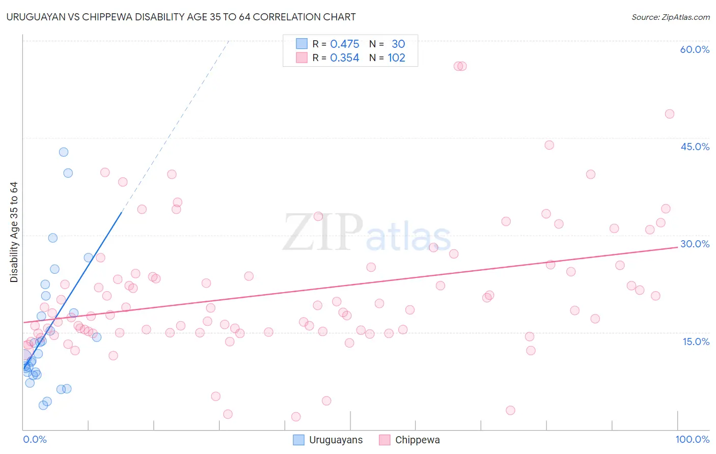 Uruguayan vs Chippewa Disability Age 35 to 64