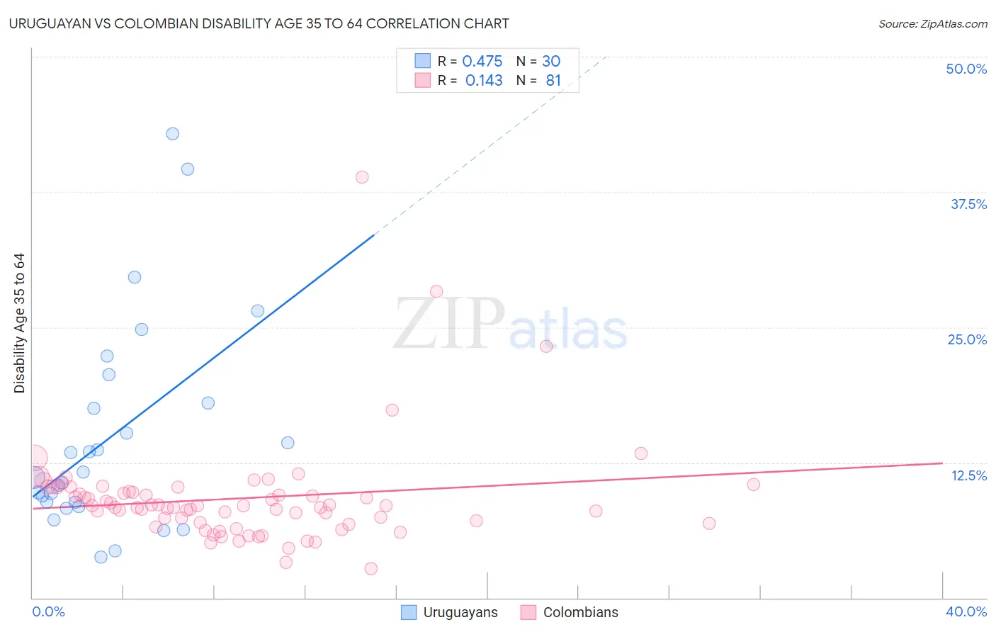 Uruguayan vs Colombian Disability Age 35 to 64