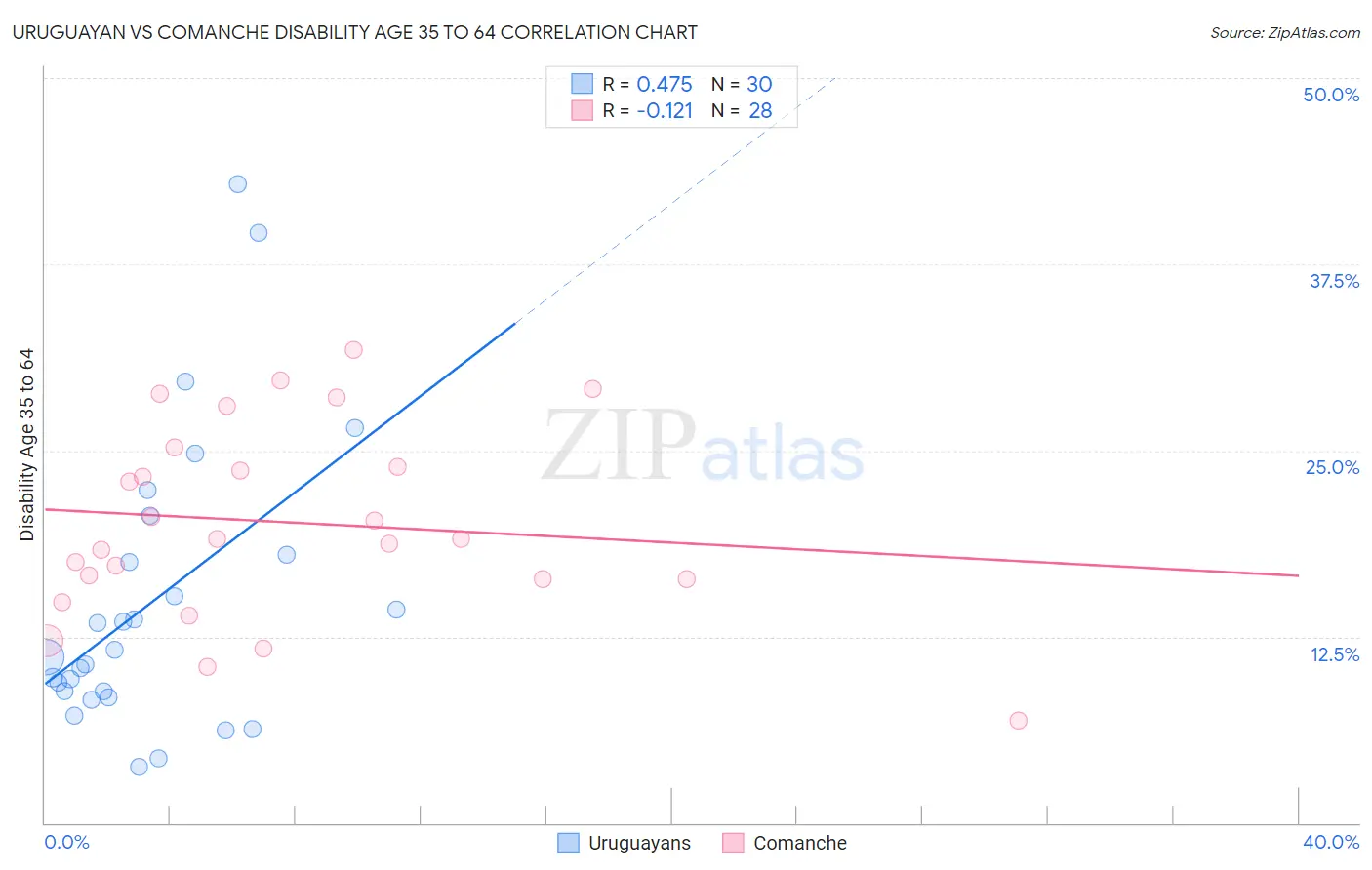 Uruguayan vs Comanche Disability Age 35 to 64