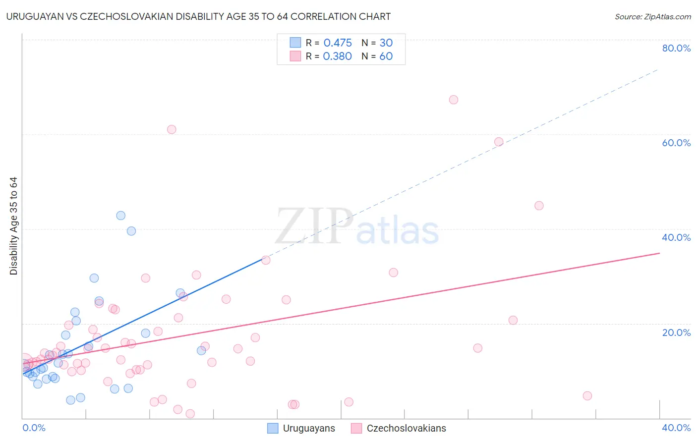 Uruguayan vs Czechoslovakian Disability Age 35 to 64