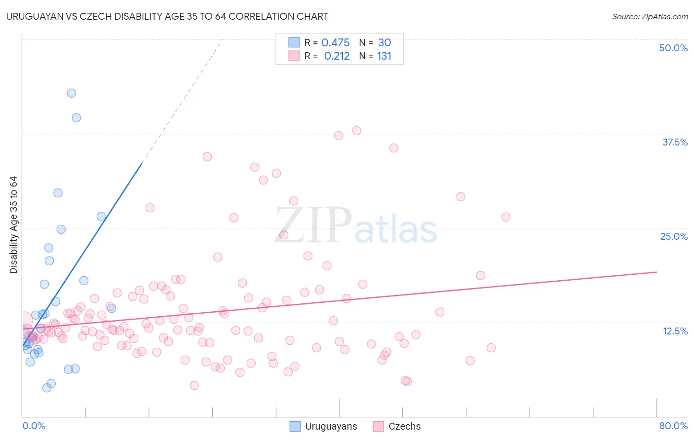 Uruguayan vs Czech Disability Age 35 to 64