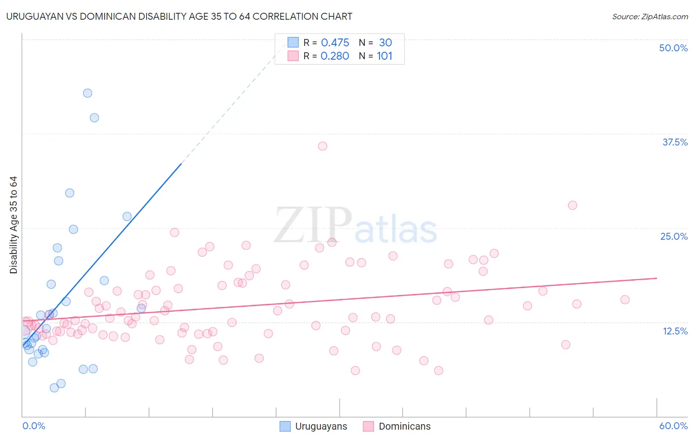 Uruguayan vs Dominican Disability Age 35 to 64