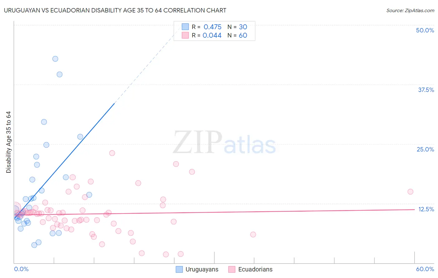 Uruguayan vs Ecuadorian Disability Age 35 to 64