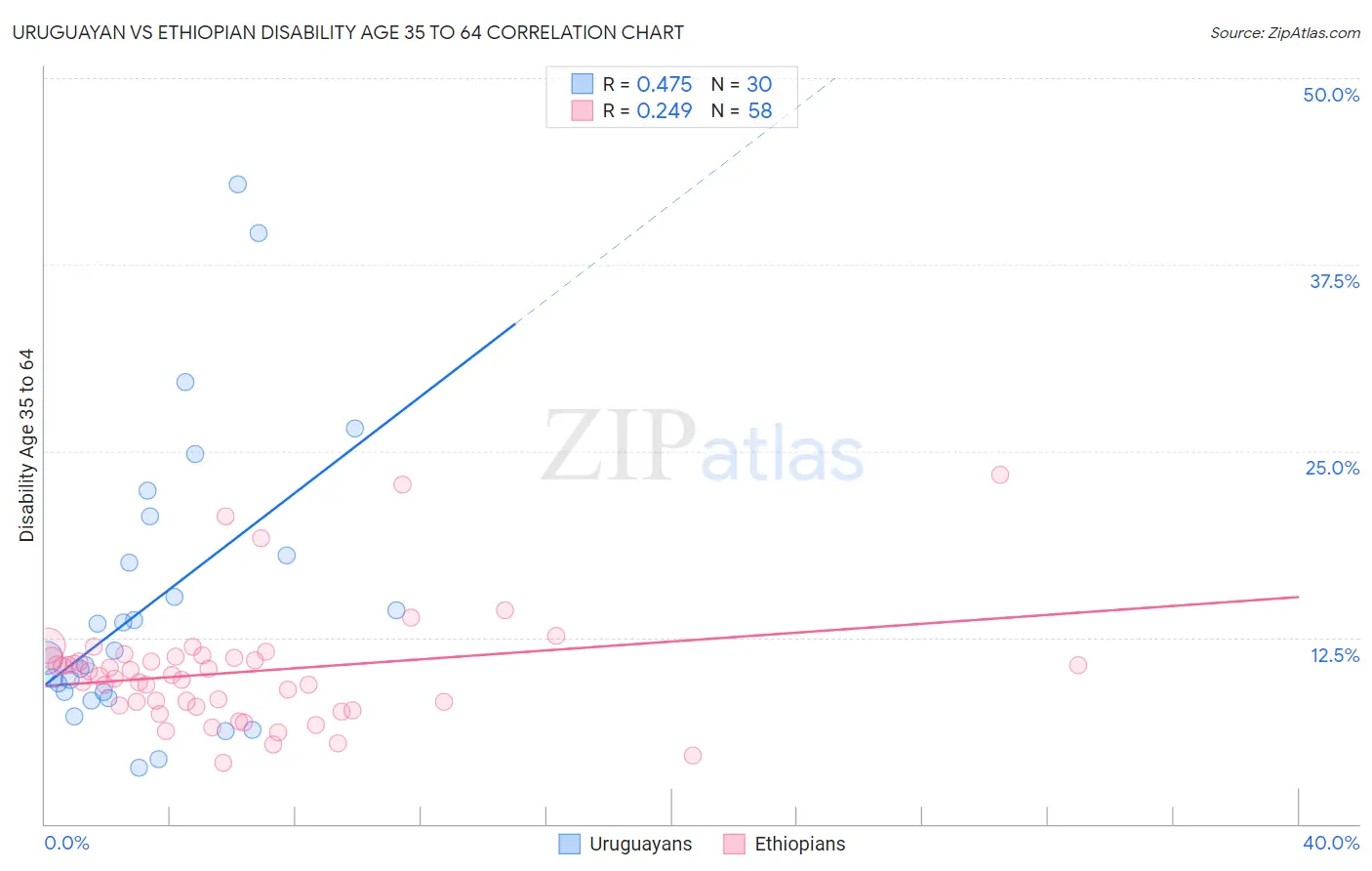 Uruguayan vs Ethiopian Disability Age 35 to 64