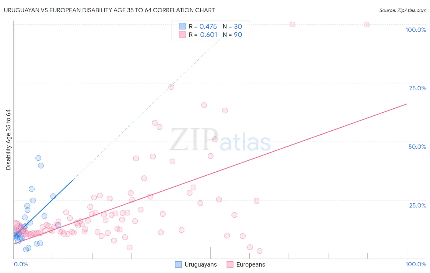 Uruguayan vs European Disability Age 35 to 64