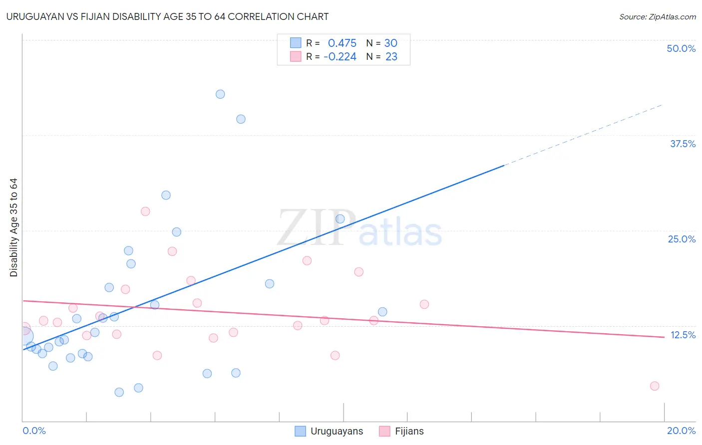 Uruguayan vs Fijian Disability Age 35 to 64