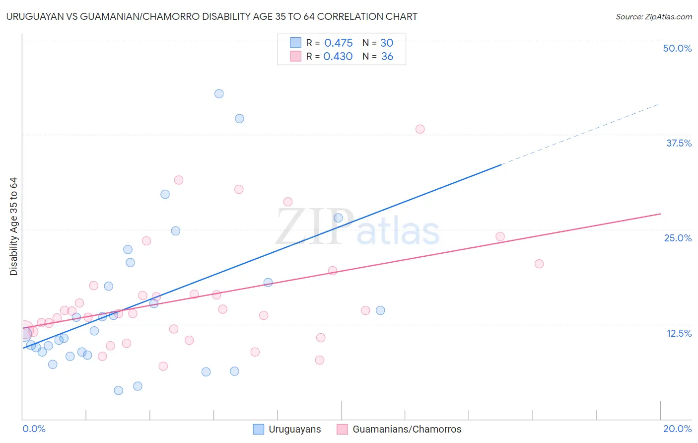 Uruguayan vs Guamanian/Chamorro Disability Age 35 to 64