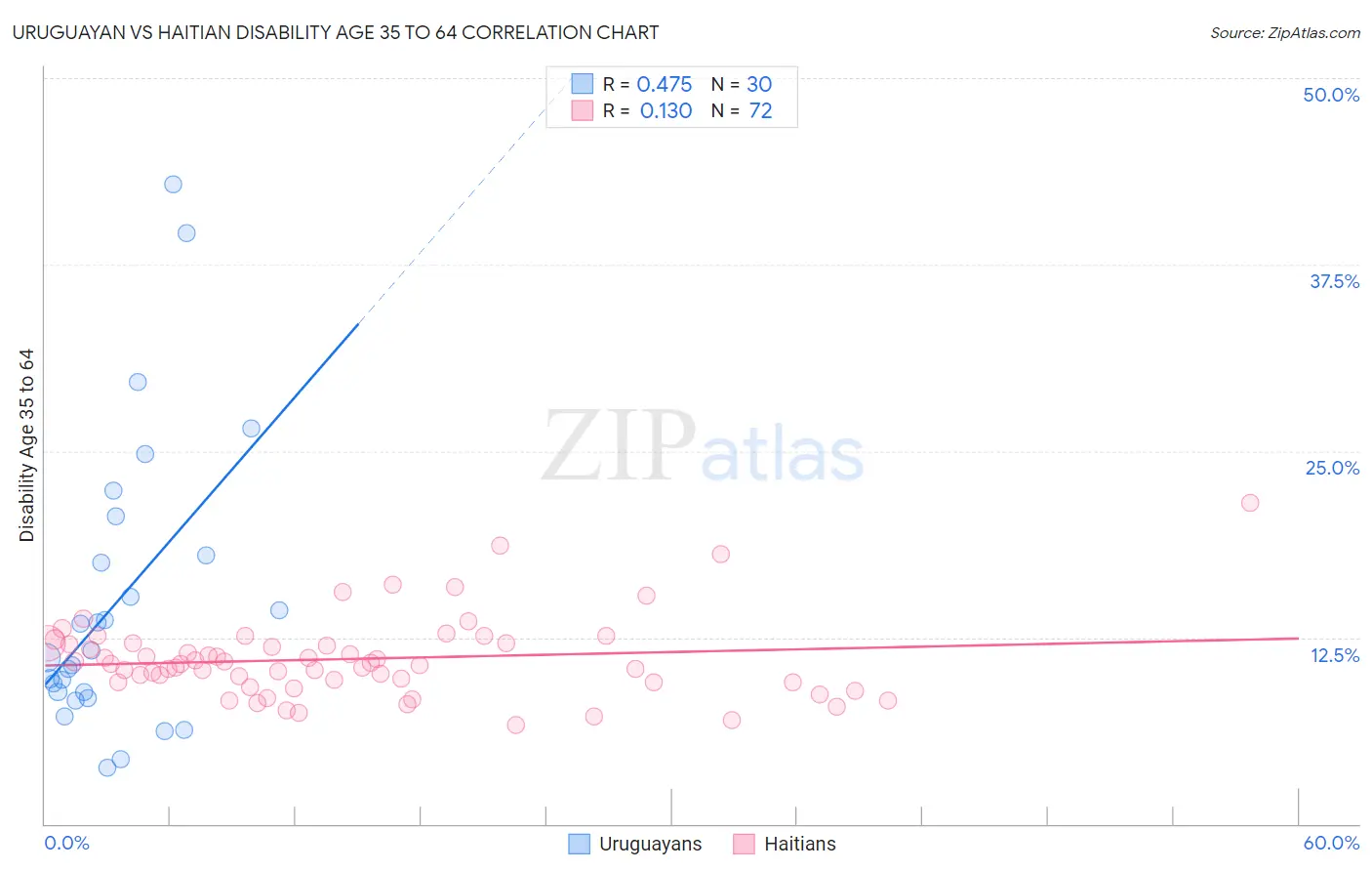 Uruguayan vs Haitian Disability Age 35 to 64