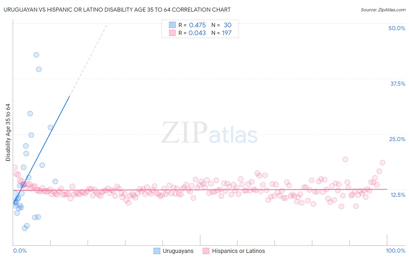 Uruguayan vs Hispanic or Latino Disability Age 35 to 64