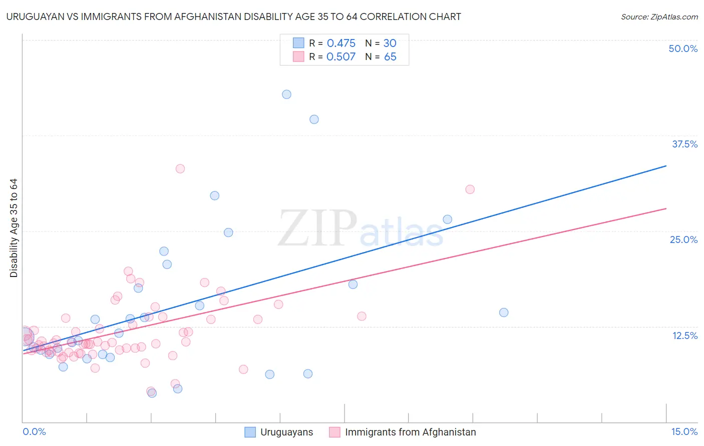 Uruguayan vs Immigrants from Afghanistan Disability Age 35 to 64