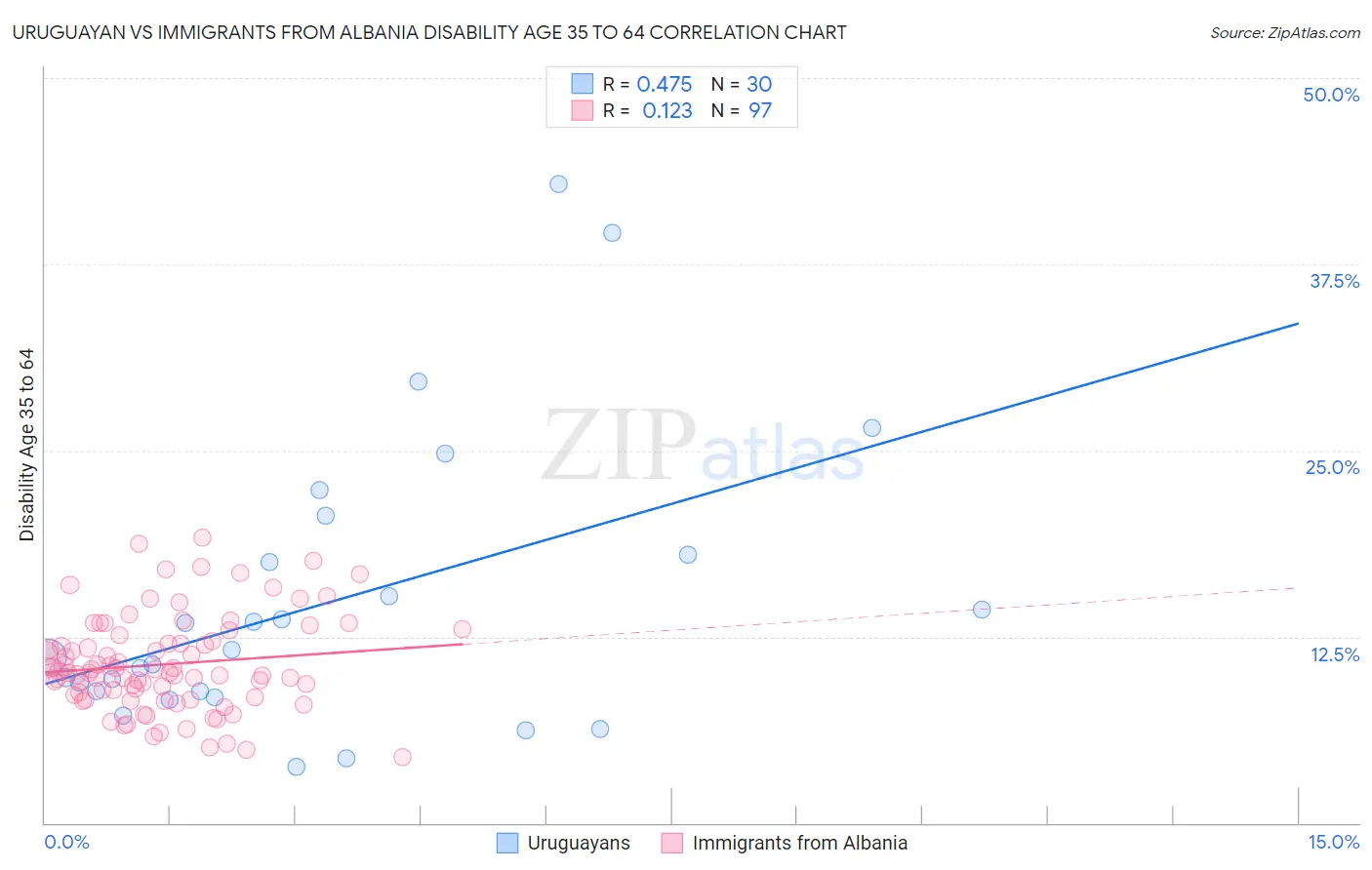 Uruguayan vs Immigrants from Albania Disability Age 35 to 64