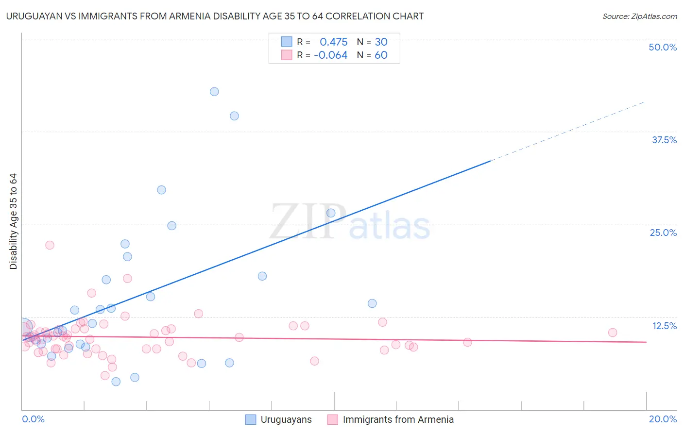 Uruguayan vs Immigrants from Armenia Disability Age 35 to 64