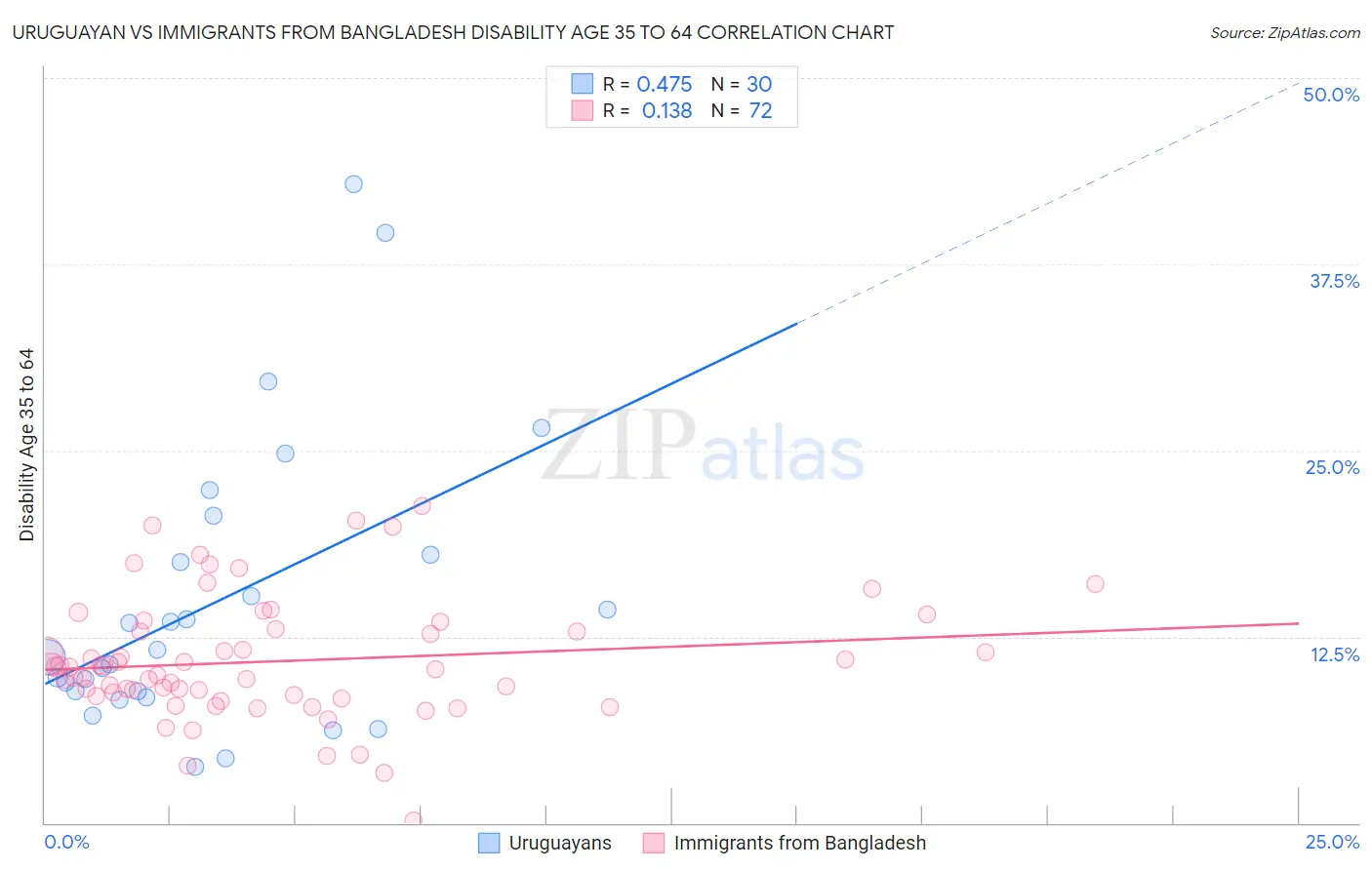 Uruguayan vs Immigrants from Bangladesh Disability Age 35 to 64