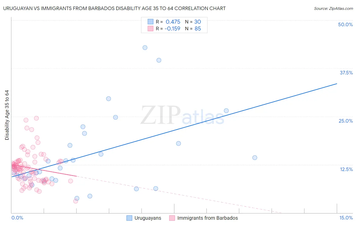 Uruguayan vs Immigrants from Barbados Disability Age 35 to 64